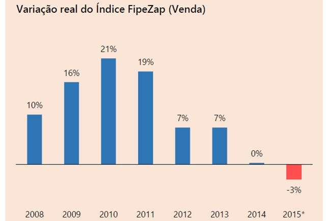 Imóveis - evolução dos preços reais