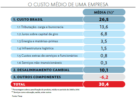 custo_brasil