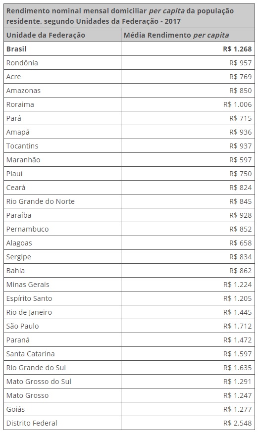 ibge_renda_per_capita_2017