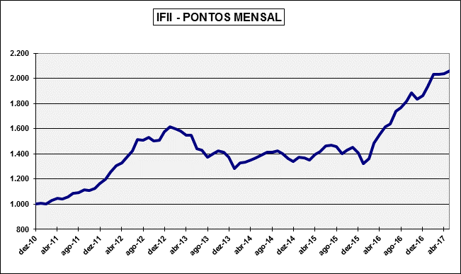 Fonte: B3