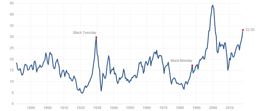 shiller_pe