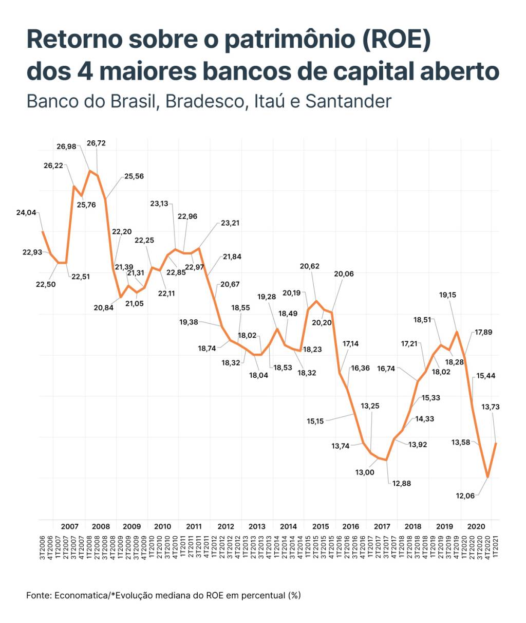 Evolução mediana do ROE dos 4 maiores bancos de capital aberto: Banco do Brasil, Bradesco, Itaú e Santander