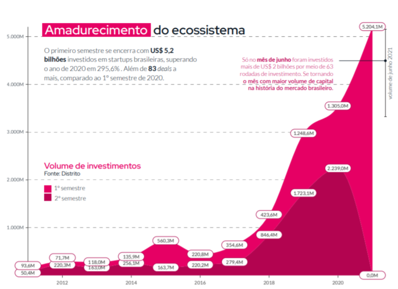 Volume de investimento em startups (Distrito/Reprodução)