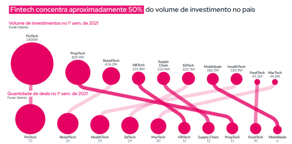 Setores de startups preferidos para investimento no primeiro semestre de 2021 (Distrito/Reprodução)