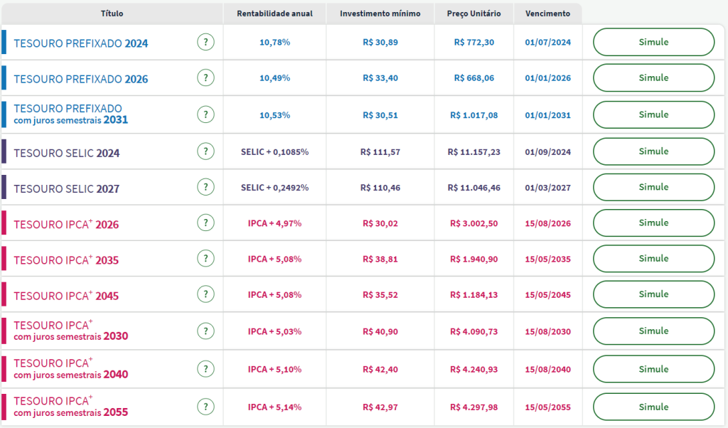 Taxas Tesouro Direto - 15.12.21