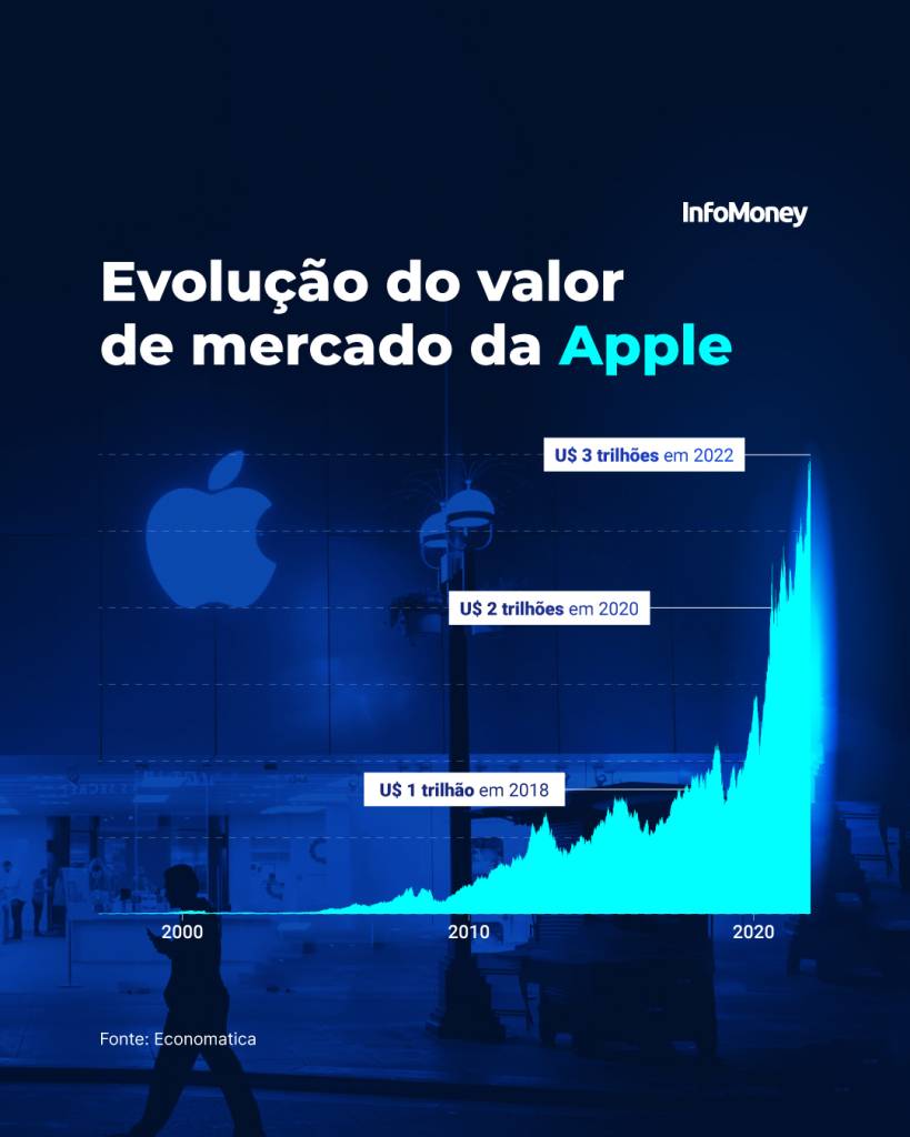 gráfico apple valor de mercado US$ 3 trilhões 2022