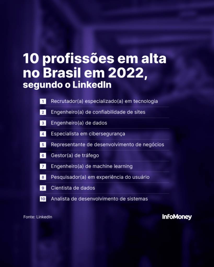 gráfico profissões em alta brasil 2022 linkedin