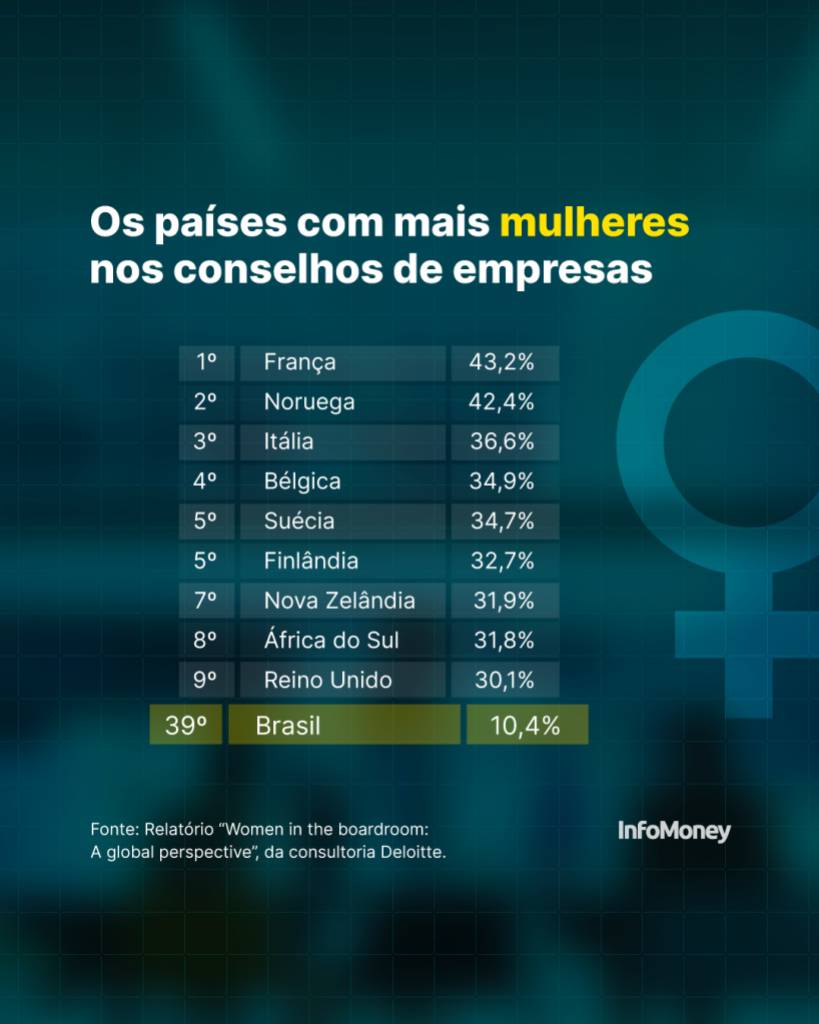 Gráfico mostra a presença de mulheres em conselhos de administração de empresas 2022