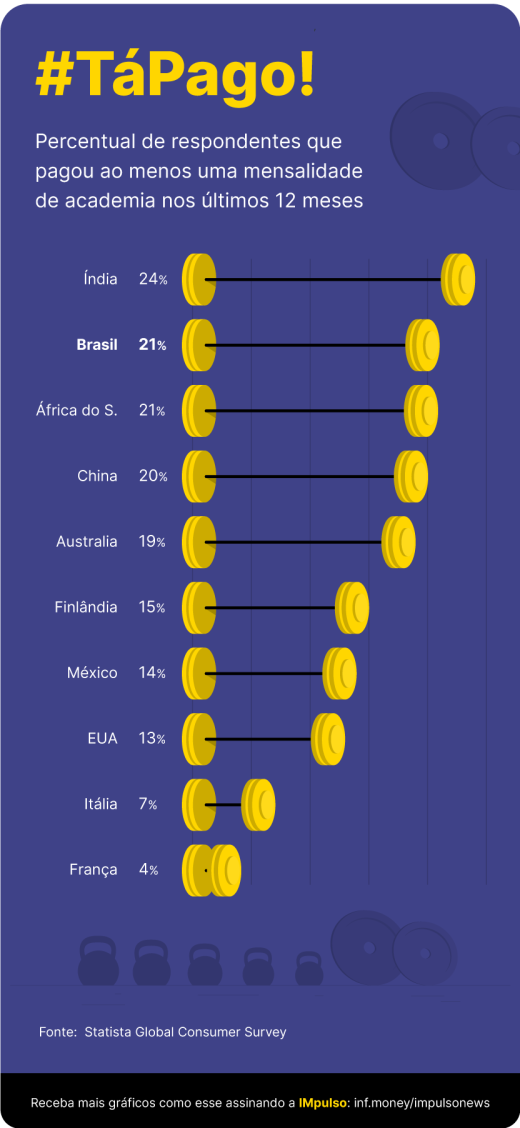 GRáfico IMpulso pagamento de academia no mundo