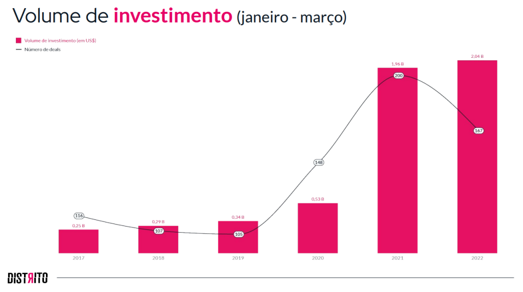 Volume de investimentos entre janeiro de março, de 2017 a 2022 (Distrito/Reprodução)