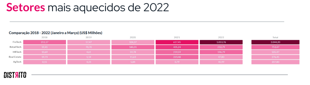 Setores de startups mais aquecidos de 2022, em volume de investimentos (Distrito/Reprodução)