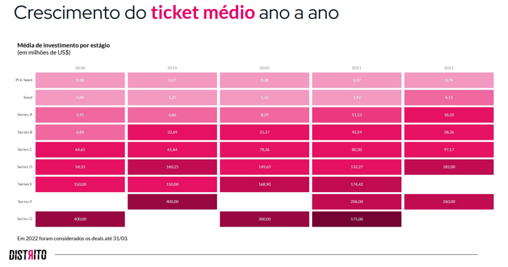 Crescimento do tíquete médio do investimento em startups por rodada, ano a ano (Distrito/Reprodução)