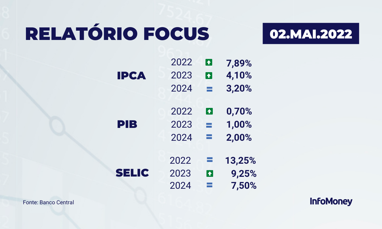 Boletim Focus 02 de maio de 2022 - Banco Central