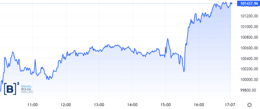 Fechamento do Ibovespa em 27 de julho