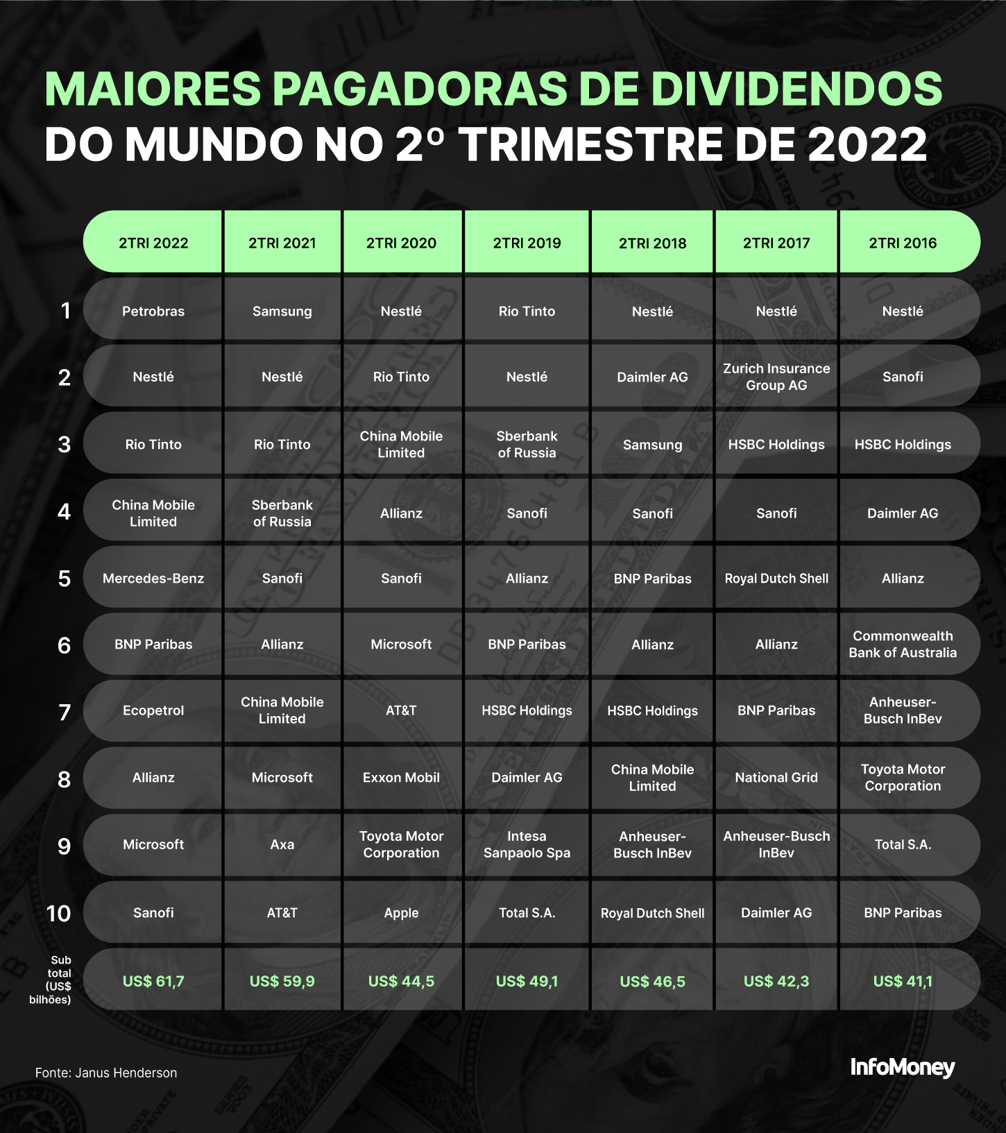 maiores pagadoras de dividendos do mundo no 2 tri de 2022