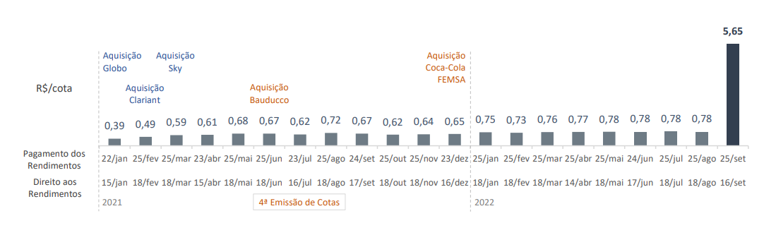 Gráfico de Proventos ALZR11