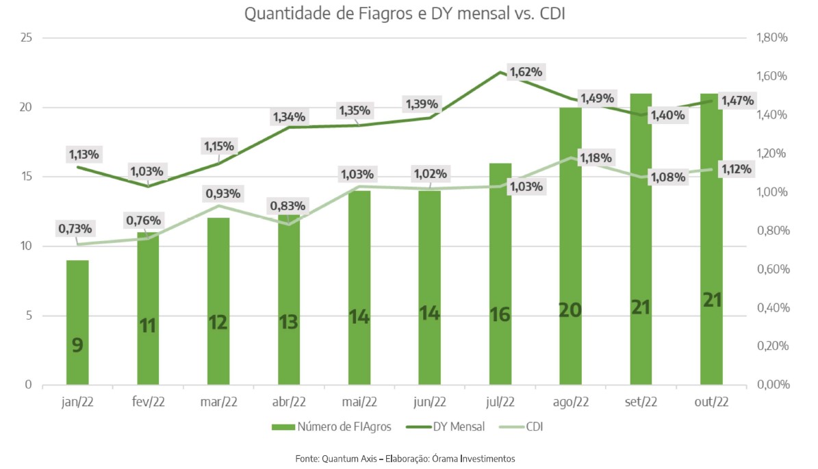 Dividendos Fiagros