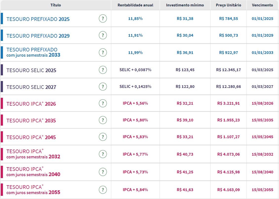 (Fonte: Tesouro Direto)