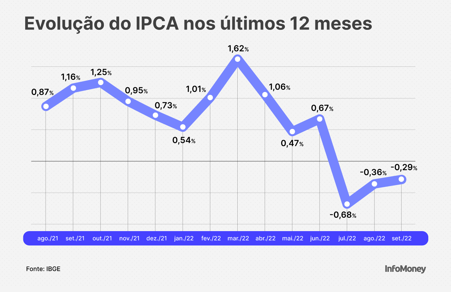 IPCA de setembro registra deflação de 0,29%