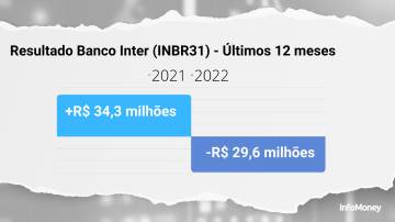 Resultado Banco Inter (INBR21) 3 tri 2022