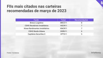 FIIs mais citados nas carteiras recomendadas de março de 2023 (Levantamento: InfoMoney)