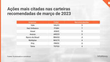 Ações mais citadas nas carteiras recomendadas de março de 2023 (Levantamento: InfoMoney)