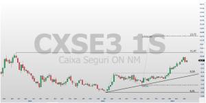 BBSE3; CXSE3; análise ações; análise técnica; swing trade
