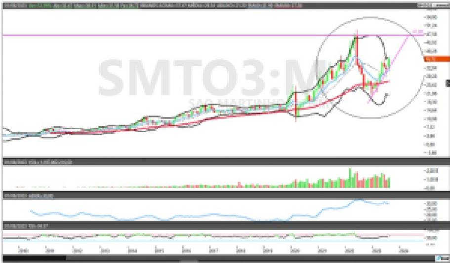 SMTO3; análise técnica; análise gráfica; swing trade; São Martinho