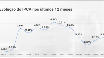 IPCA inflação agosto de 2023