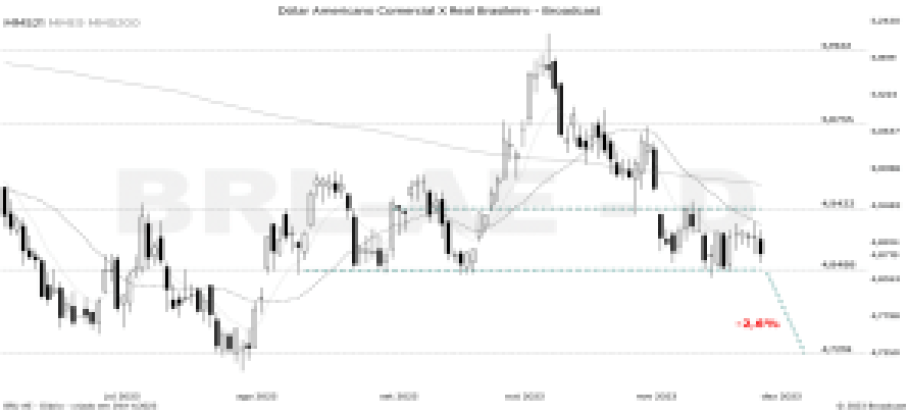 Dólar; Dólar Futuro; DOLFUT; day trade; análise técnica; análise gráfica; swing trade