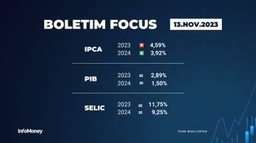 Boletim Focus - 13/11/2023 Selic, inflação, PIB
