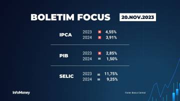 Boletim Focus - 20/11/2023