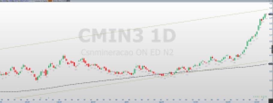 CMIN3; CSN Mineração; swing trade; análise técnica; análise gráfica