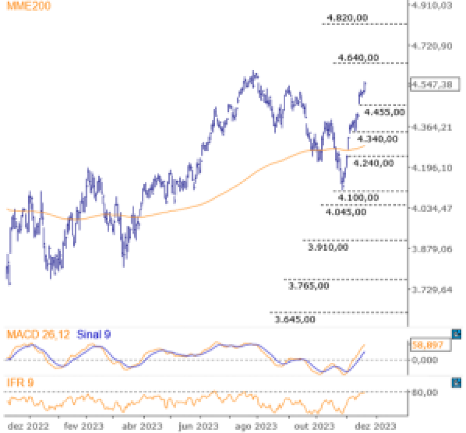 S&P 500; SP500; Bolsas Americanas; NYSE; análise gráfica; análise técnica