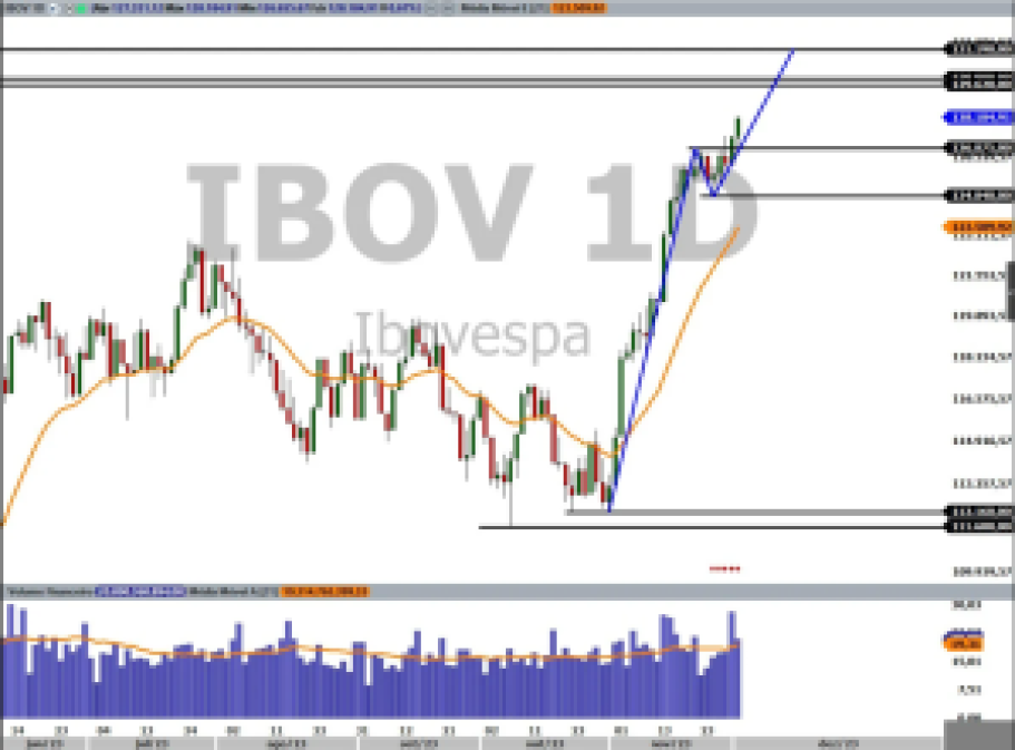 IBOV; Ibovespa; Análise técnica; Análise gráfica; swing trade; day trade; trade hoje