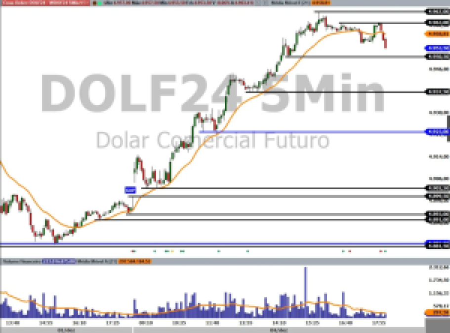 DOLFUT; dólar futuro; swing trade; análise técnica; análise gráfica